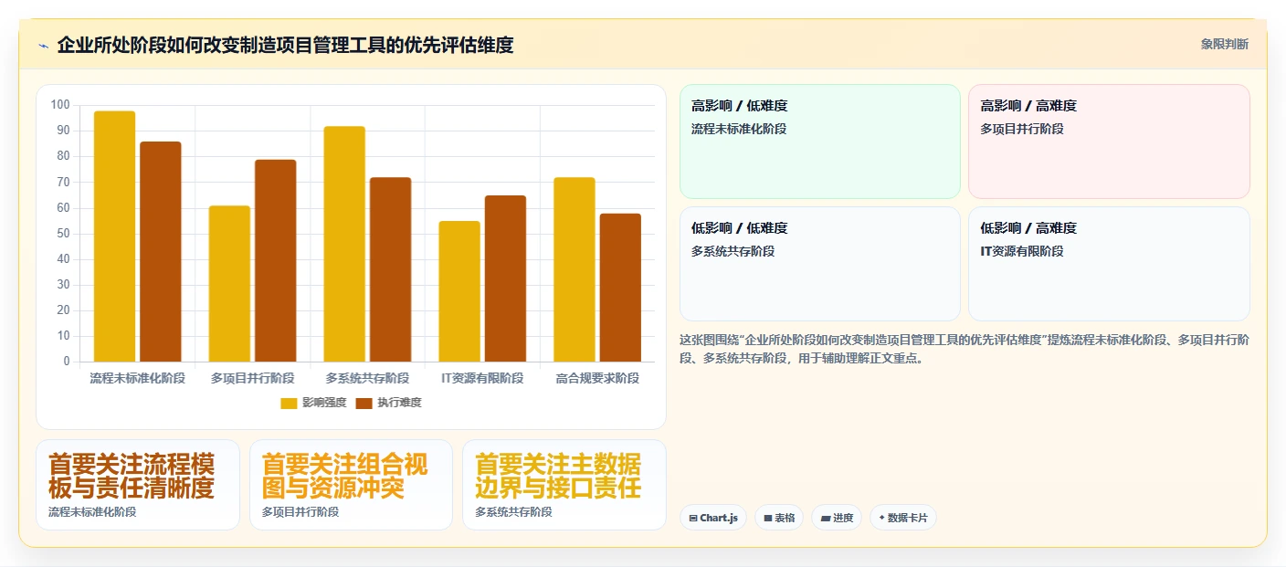 2026年制造项目管理工具选型:7款支持复杂流程管控的系统深度对比