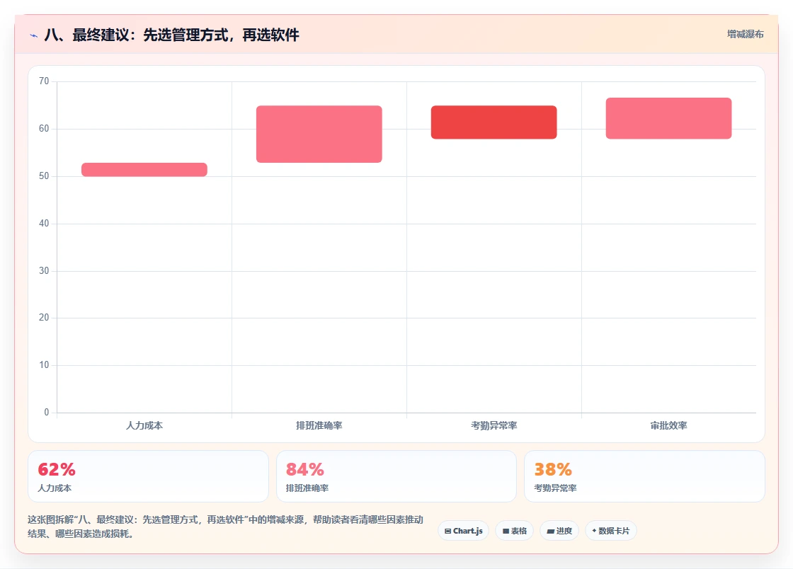 八、最终建议:先选管理方式,再选软件