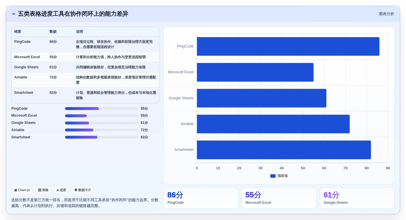 解锁高效协作：2026年5大表格进度表工具选型指南
