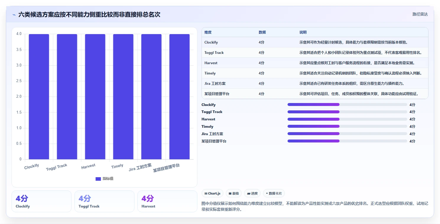 2026年效率管理新选择:6款顶级可以记工时的软件工具深度对比