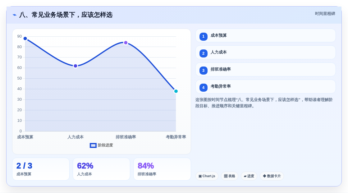 八、常见业务场景下,应该怎样选
