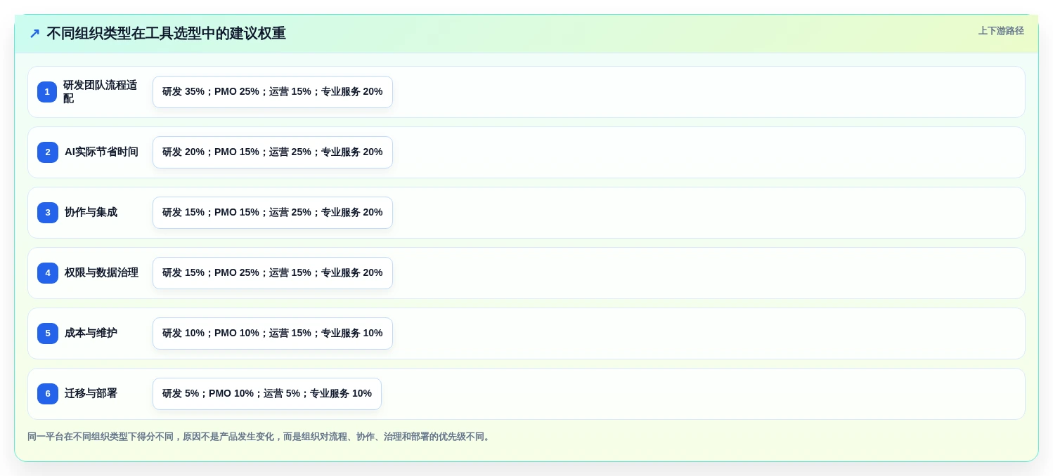 2026年AI项目管理工具选型指南:8款平台深度对比与组织适配分析