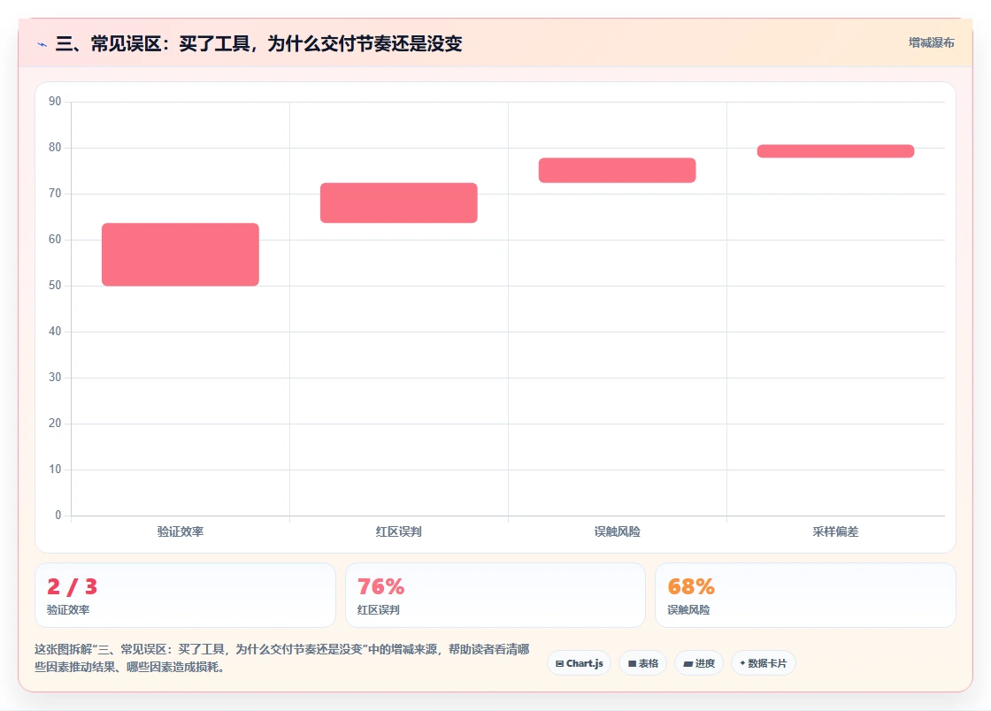 三、常见误区:买了工具,为什么交付节奏还是没变