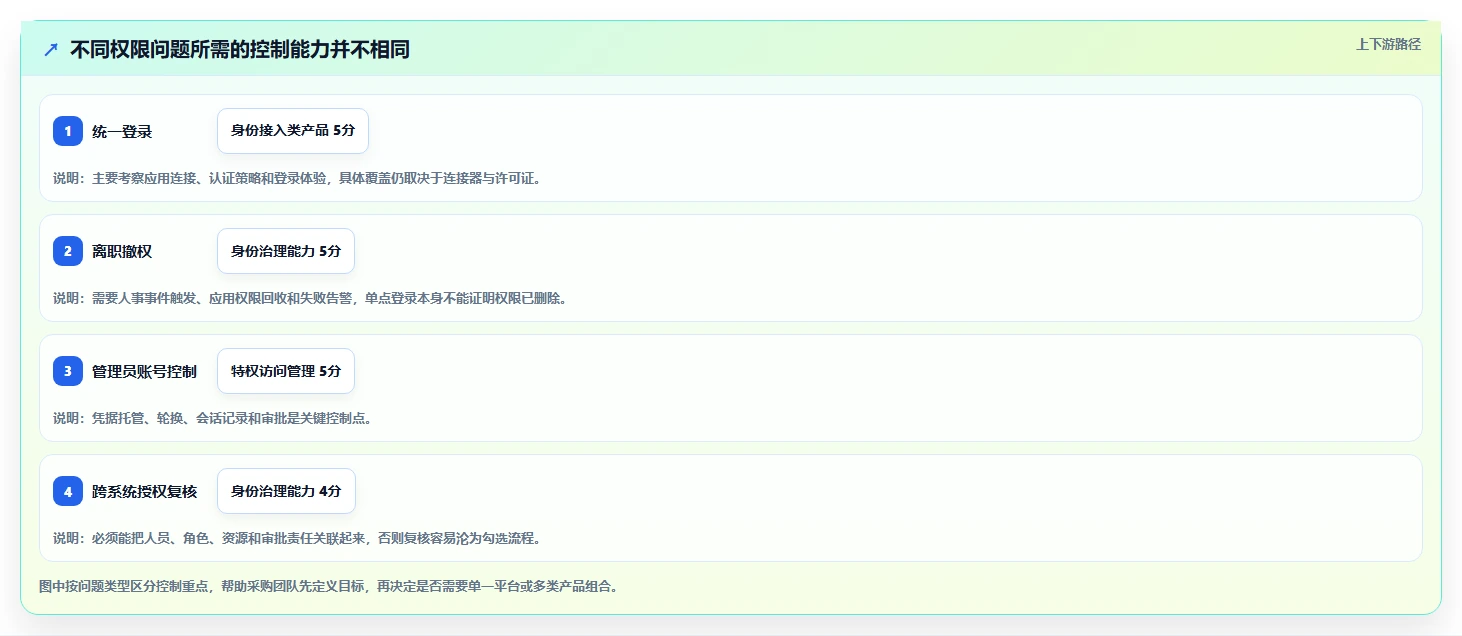 选对权限管理软件很重要！2026年最值得投资的5大工具解析
