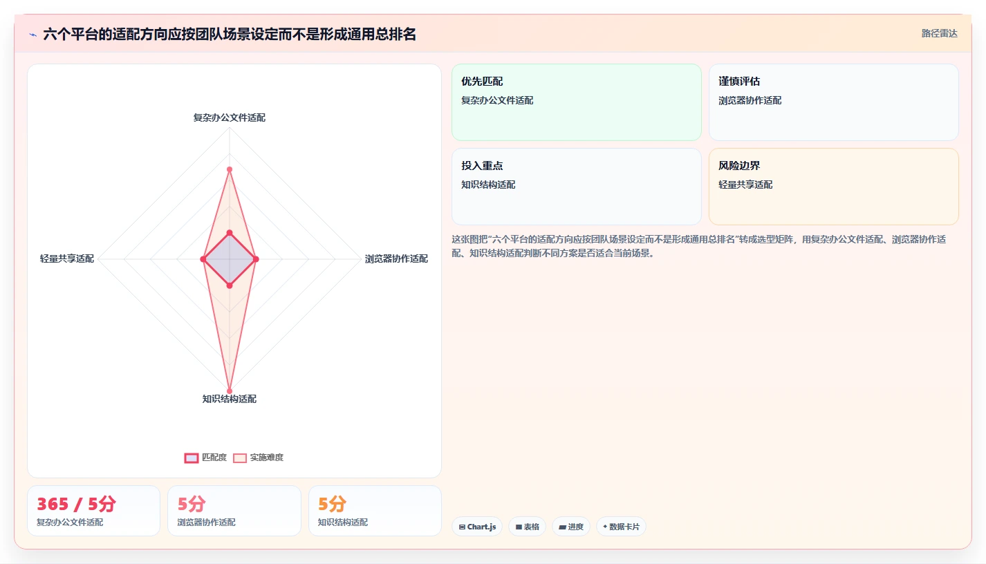 2026年效率之选：6大在线管理文档的平台工具全面对比