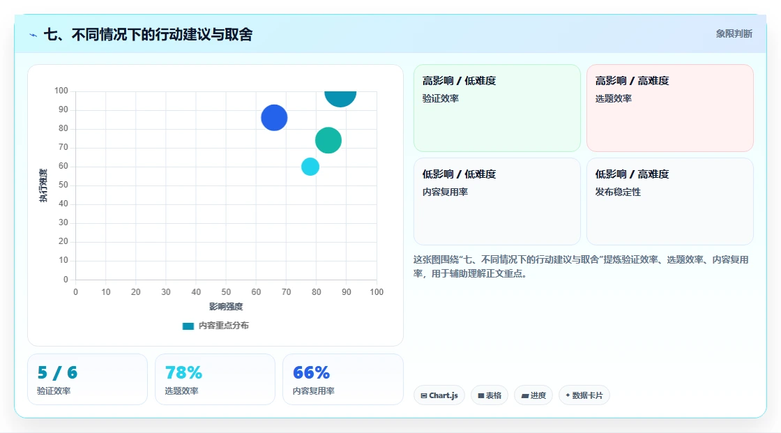 七、不同情况下的行动建议与取舍