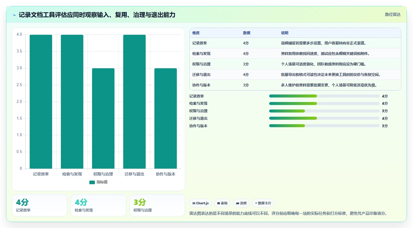 从新手到专家:2026年记录文档用什么软件选型指南