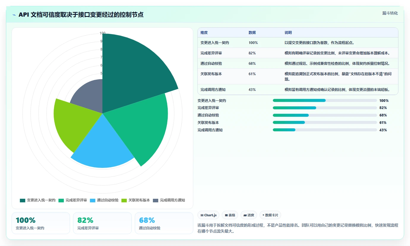 API文档管理新趋势：2026年软件接口文档管理工具选型指南