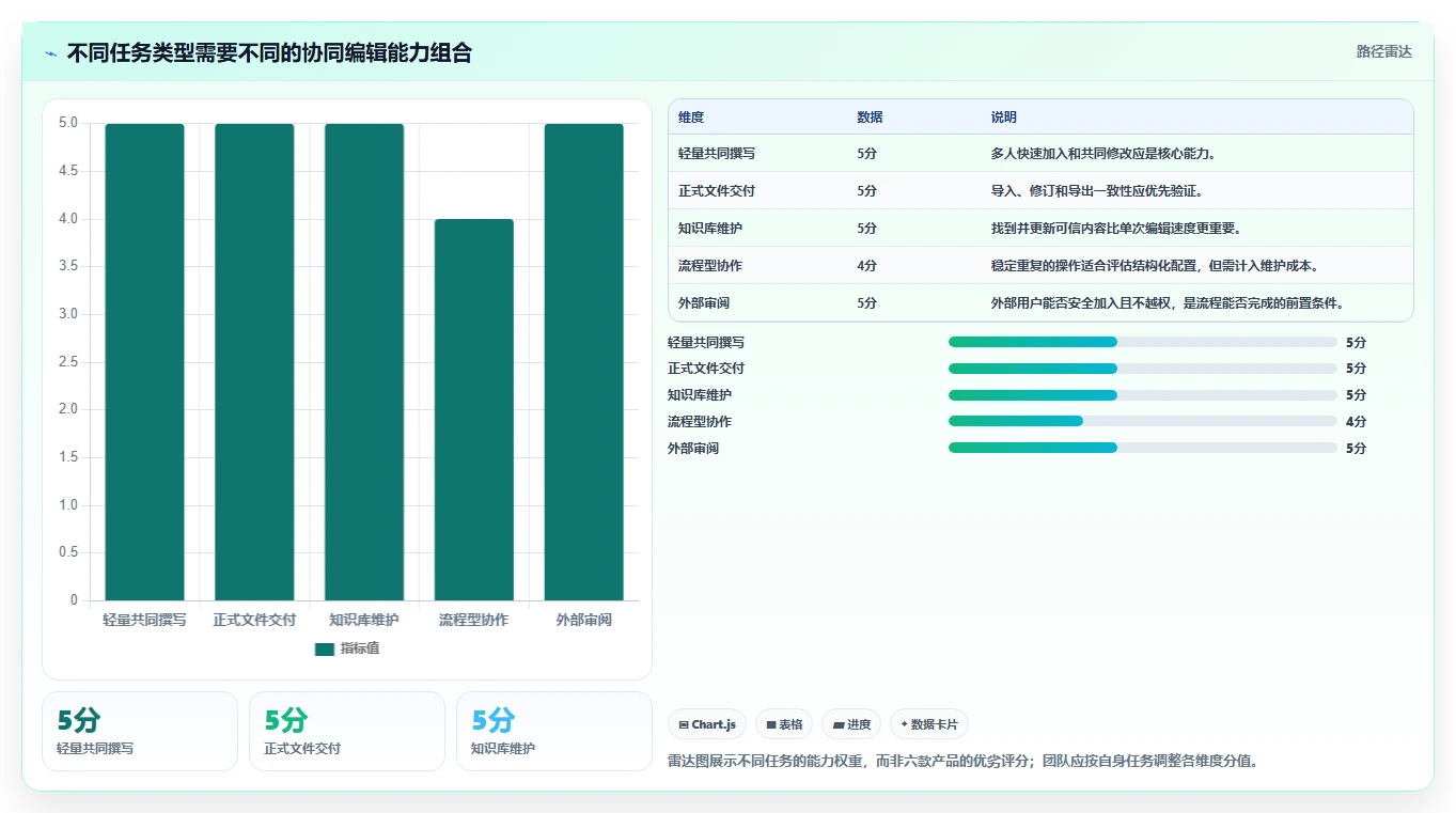 2026年效率革命：6款领先的在协同中编辑工具全面对比