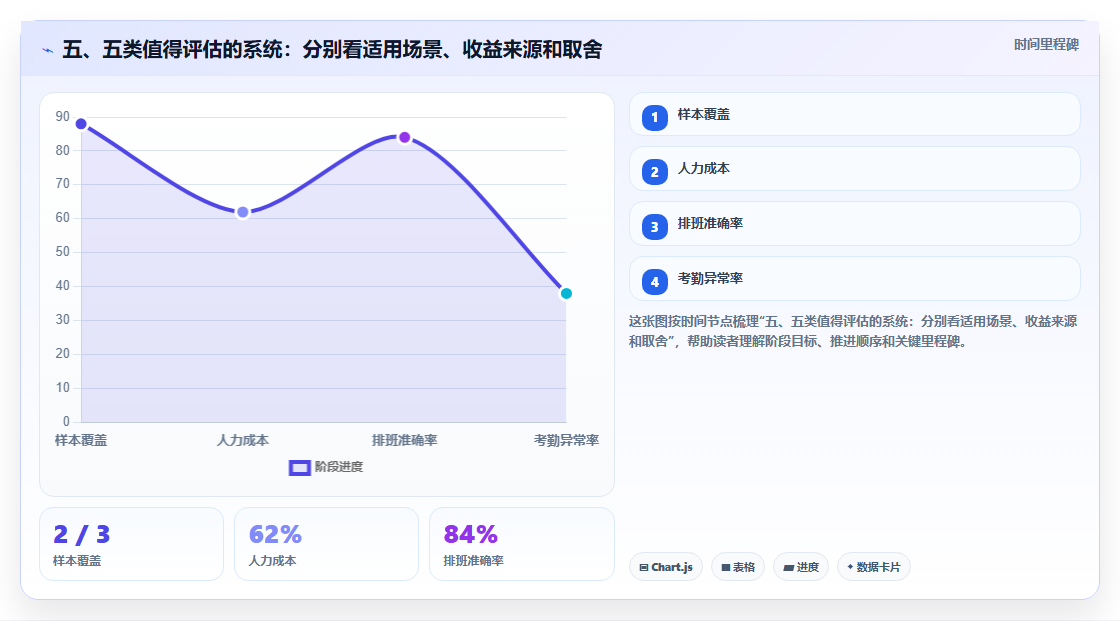 五、五类值得评估的系统：分别看适用场景、收益来源和取舍