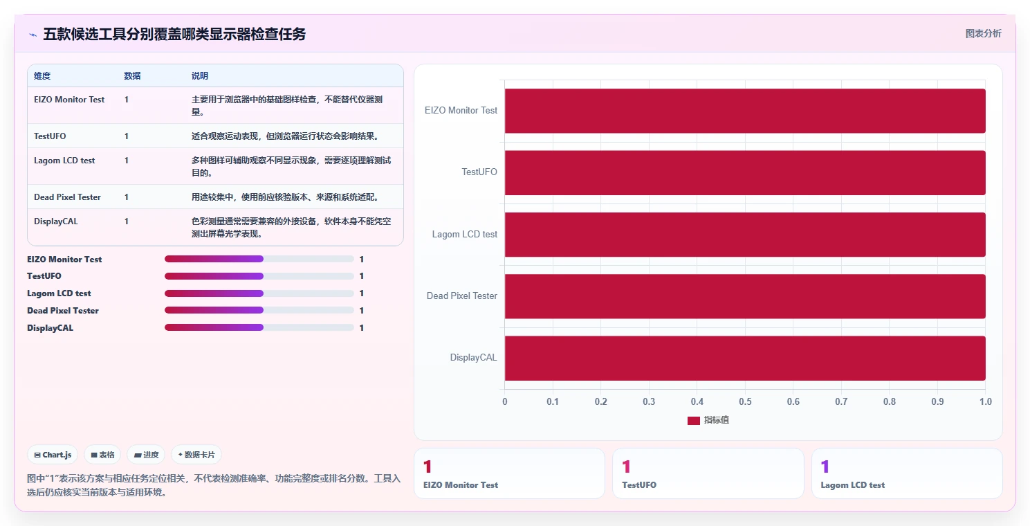 选择困难症看过来：2026年TOP5显示器测试工具深度对比