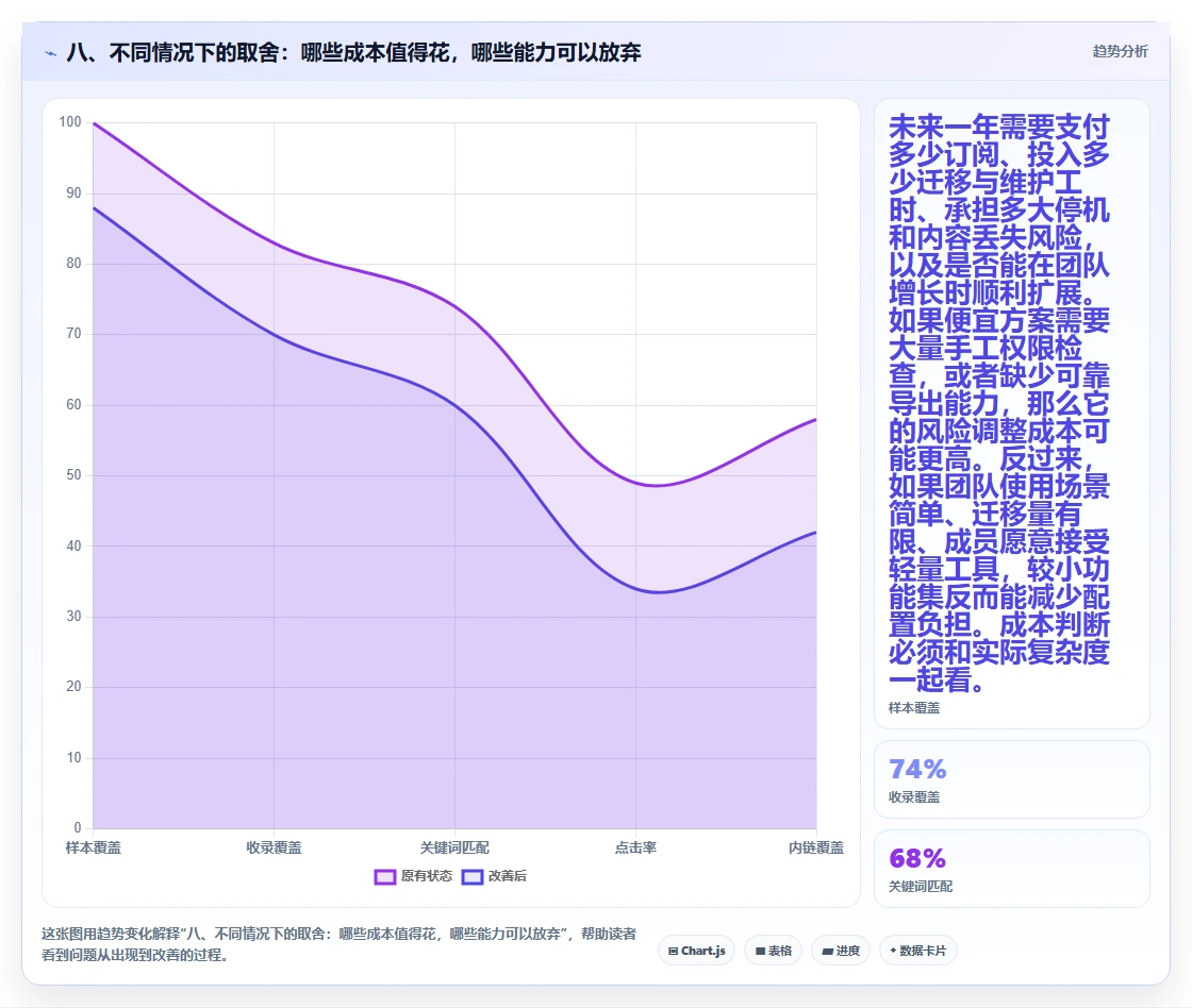 八、不同情况下的取舍:哪些成本值得花,哪些能力可以放弃
