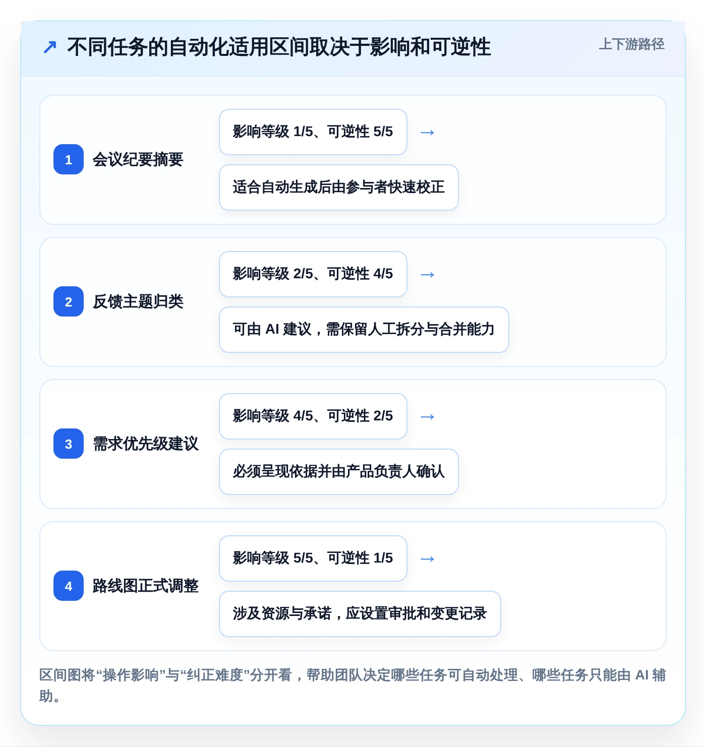 解锁产品经理新能力:2026年最值得尝试的5款PM AI管理工具