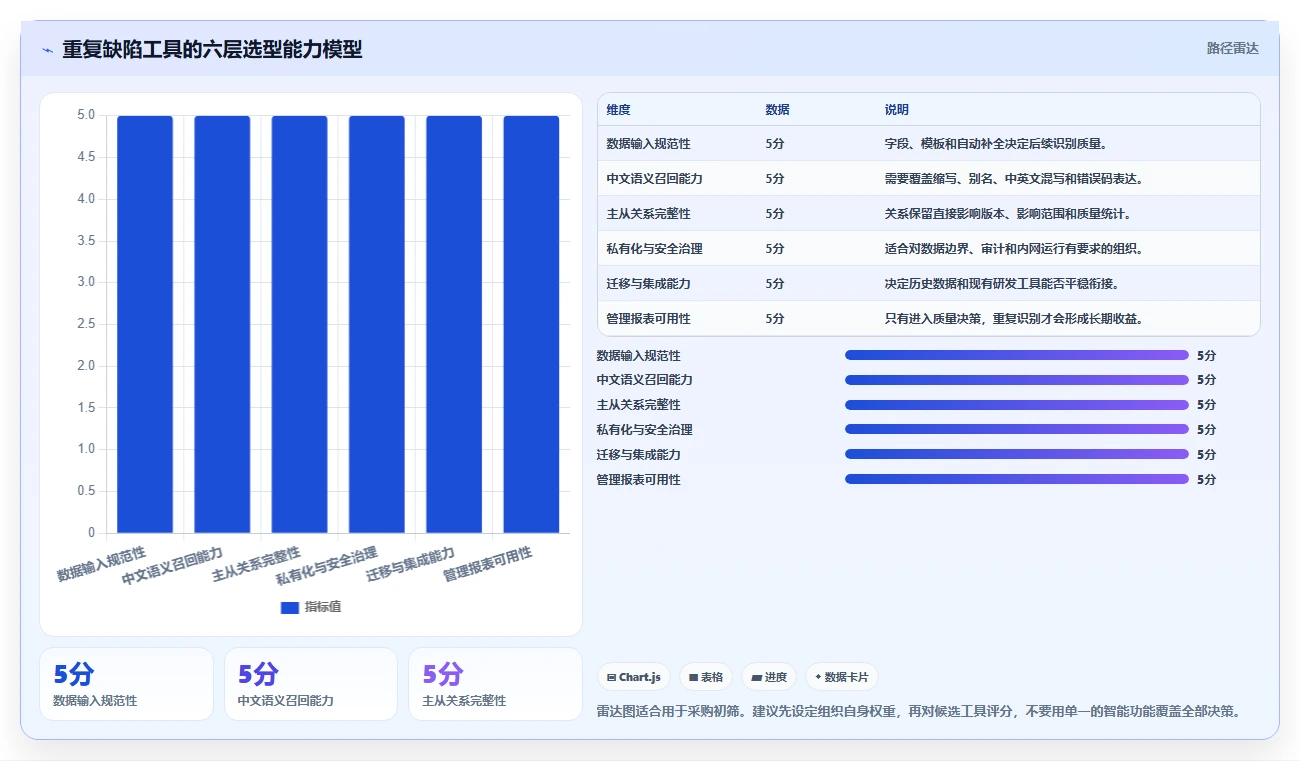 项目经理福音:2026年缺陷管理系统重复缺陷工具选型攻略