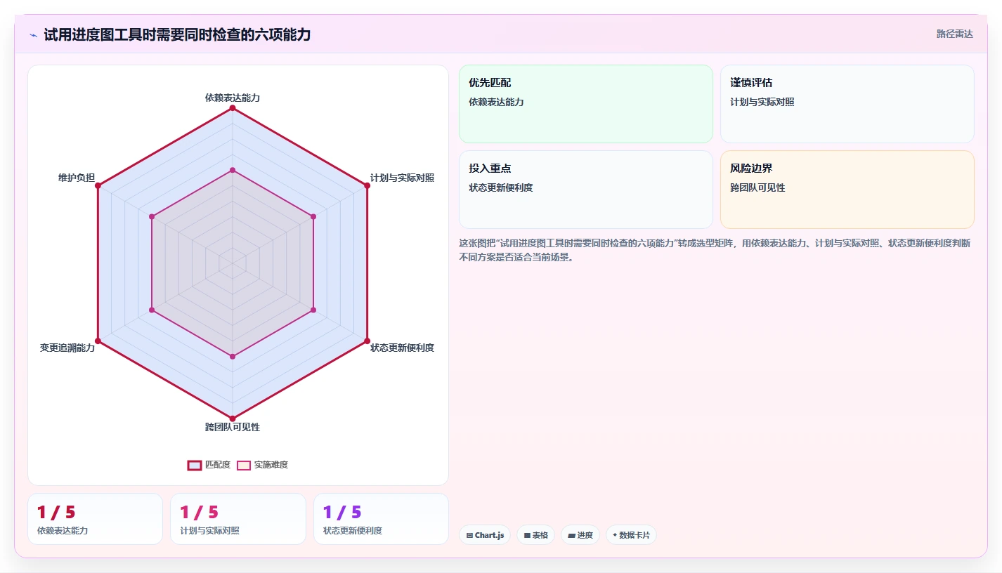 2026年进度图工具大盘点:8款提升项目效率的顶级选择