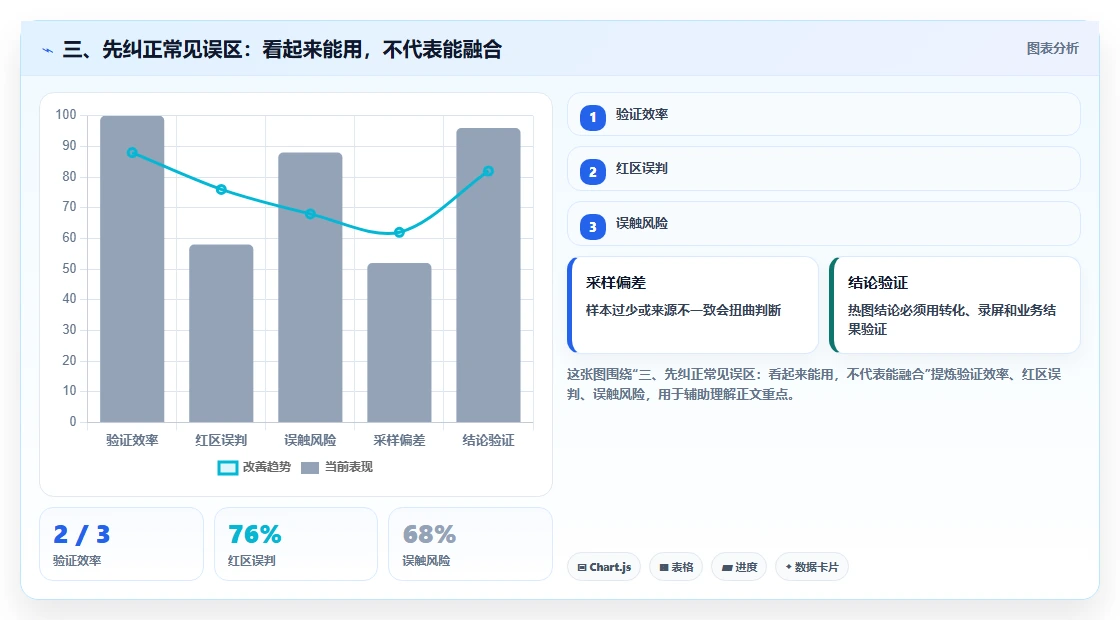 三、先纠正常见误区:看起来能用,不代表能融合