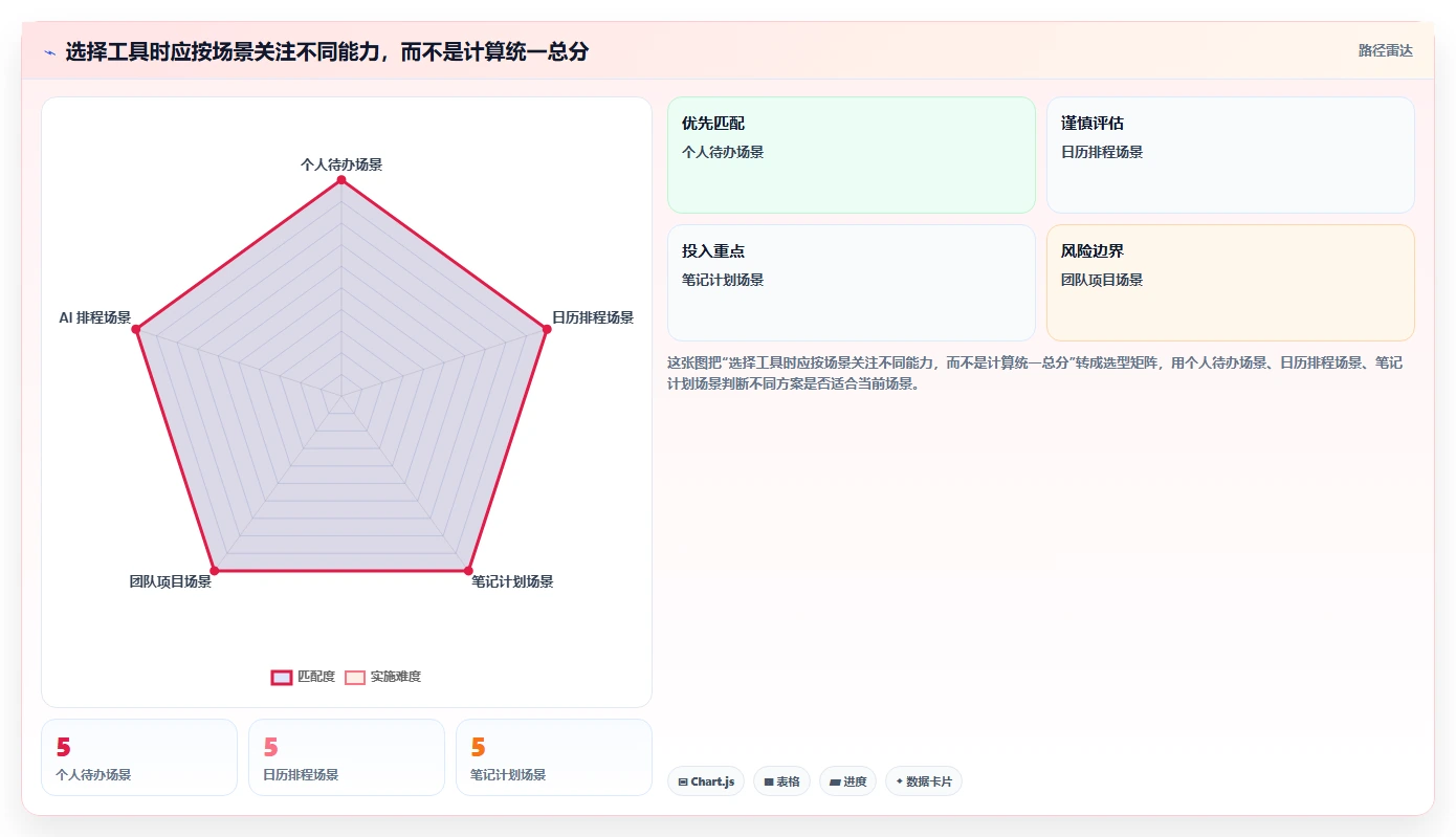 2026 年最值得关注的 8 大做计划的软件推荐