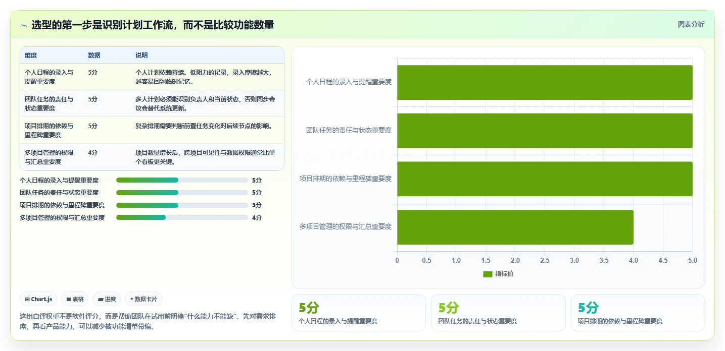 2026年效率之选：6款顶级计划制作软件全面对比