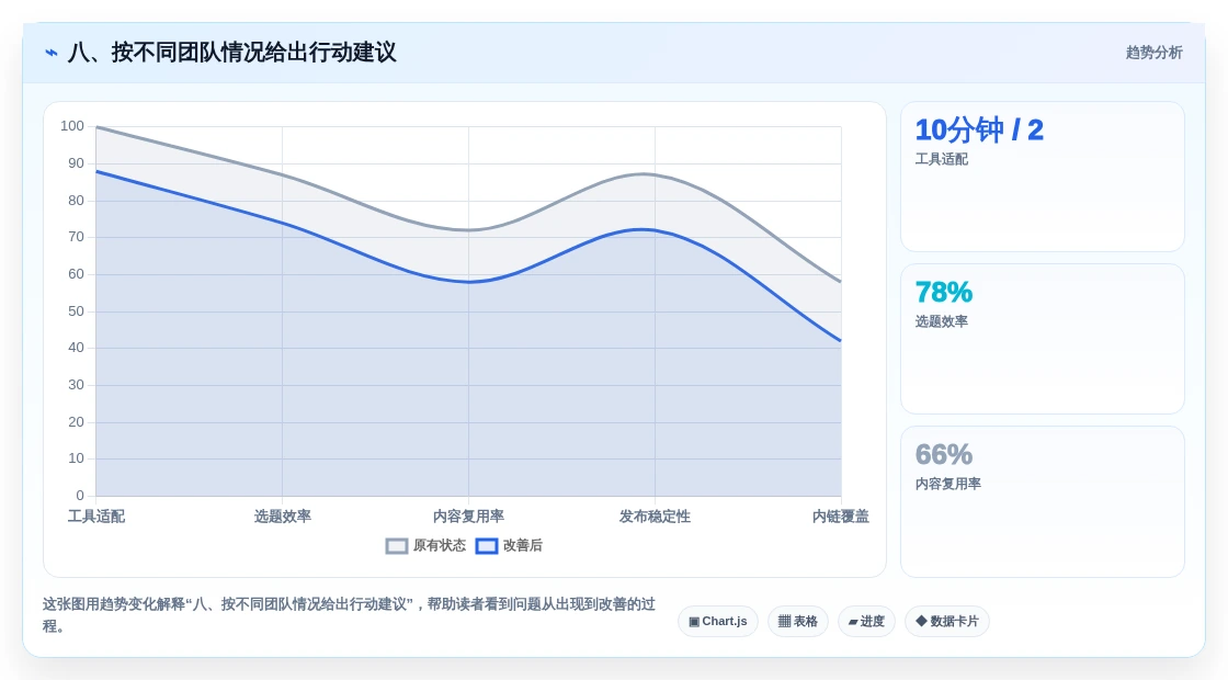 八、按不同团队情况给出行动建议