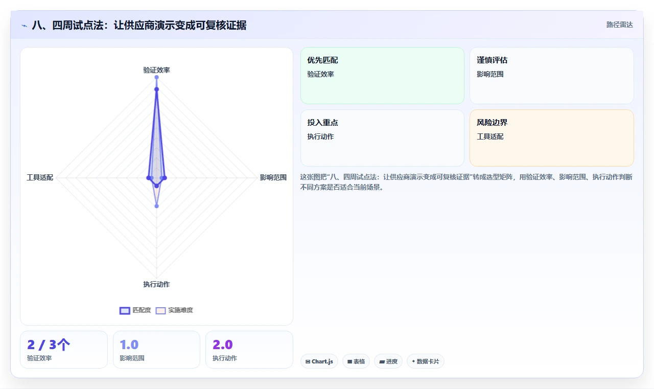 八、四周试点法：让供应商演示变成可复核证据