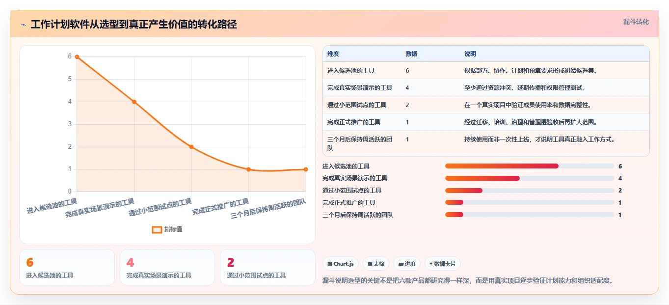 2026年效率之选:6款顶级工作计划编制软件全方位对比