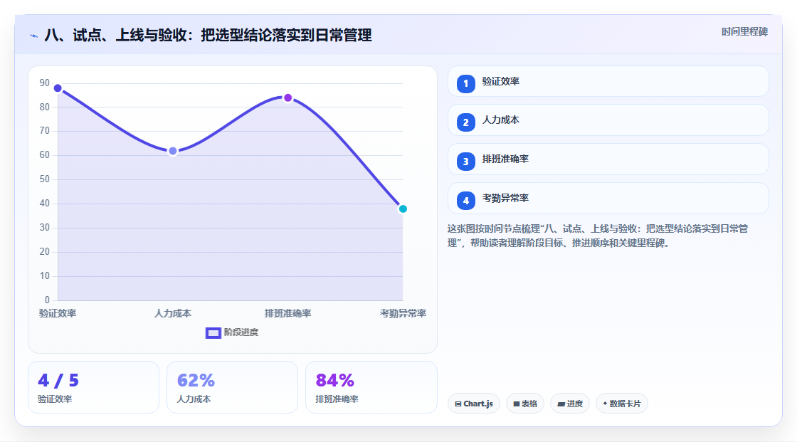 八、试点、上线与验收:把选型结论落实到日常管理
