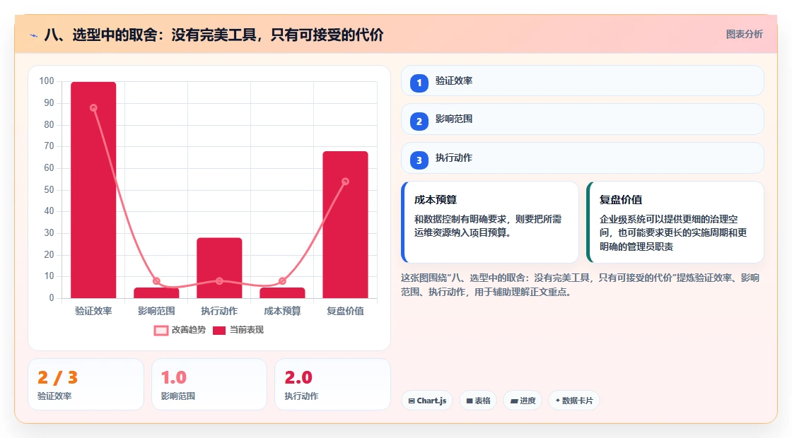八、选型中的取舍:没有完美工具,只有可接受的代价