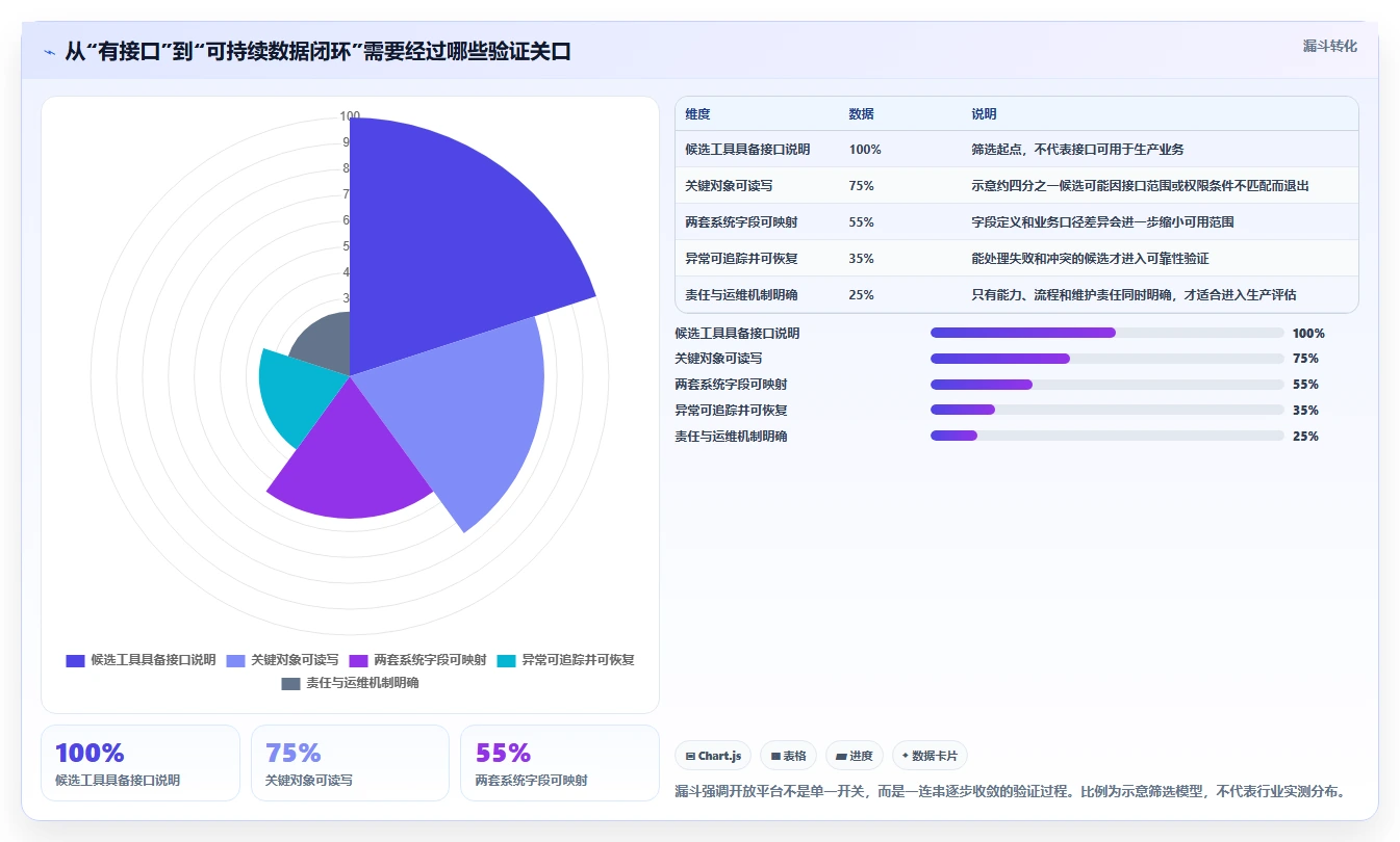 2026有开放平台的瀑布管理工具推荐：打通数据孤岛的选型测评