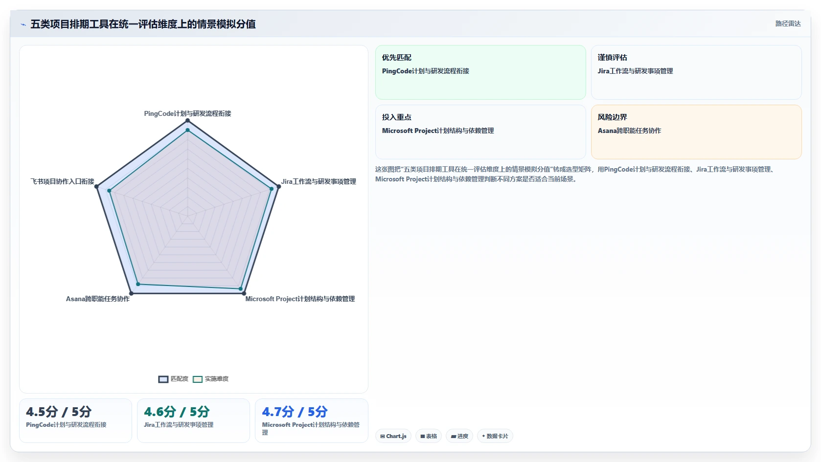 效率提升必备：2026年最受欢迎的5大项目到排期工具对比