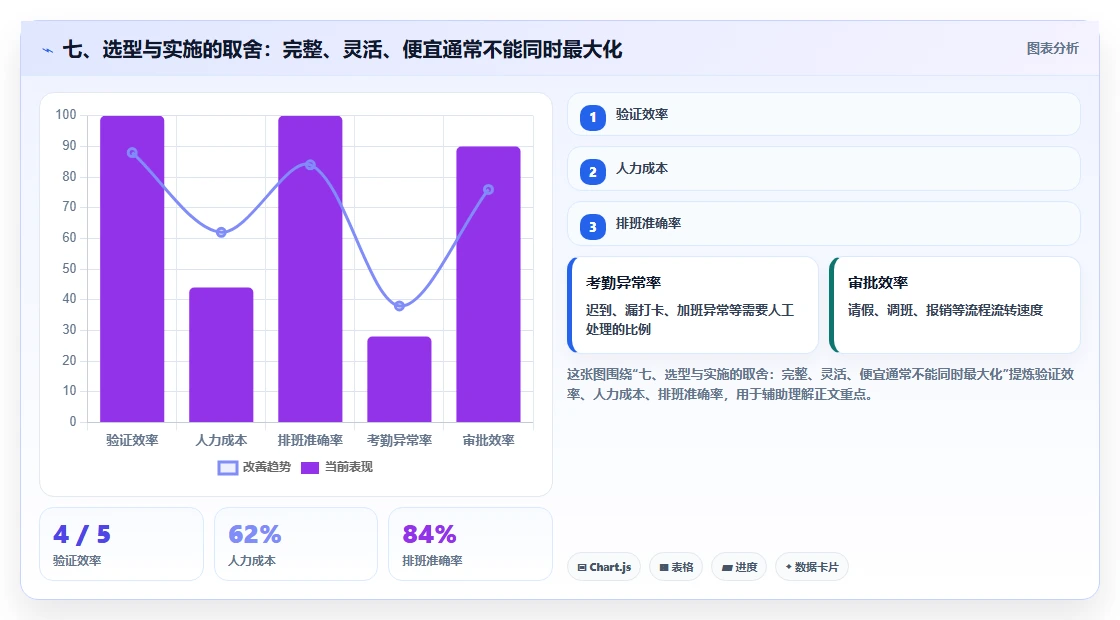 七、选型与实施的取舍:完整、灵活、便宜通常不能同时最大化