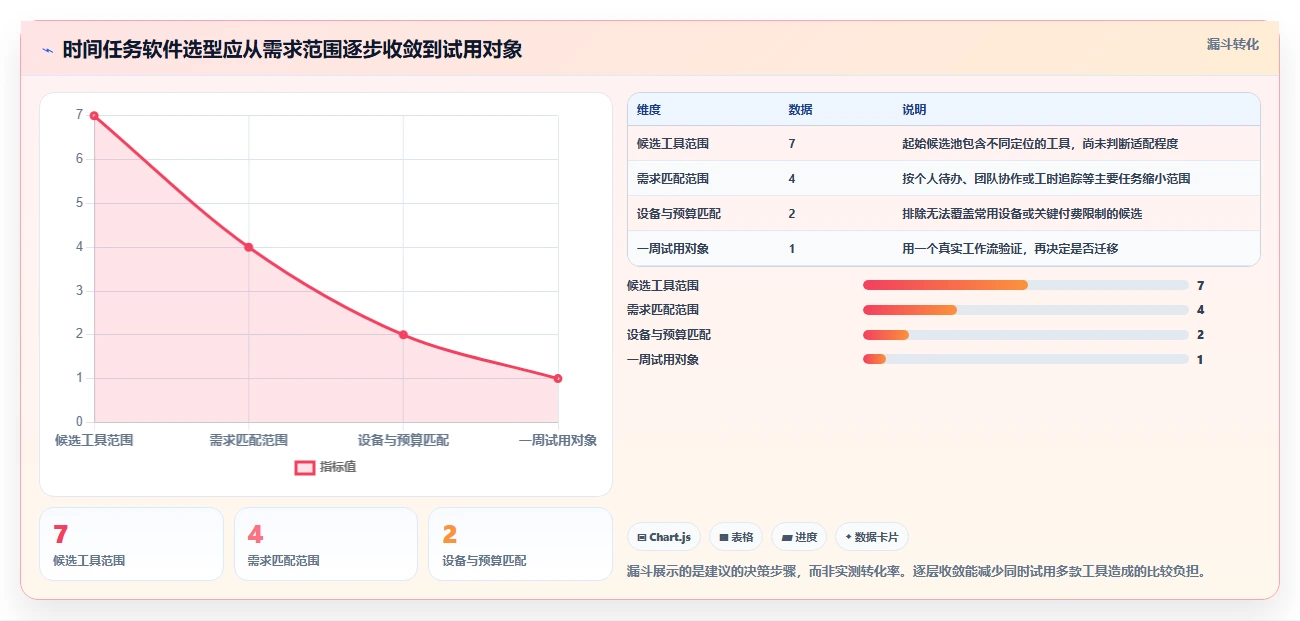 2026 年必备的 7 款时间任务管理软件推荐