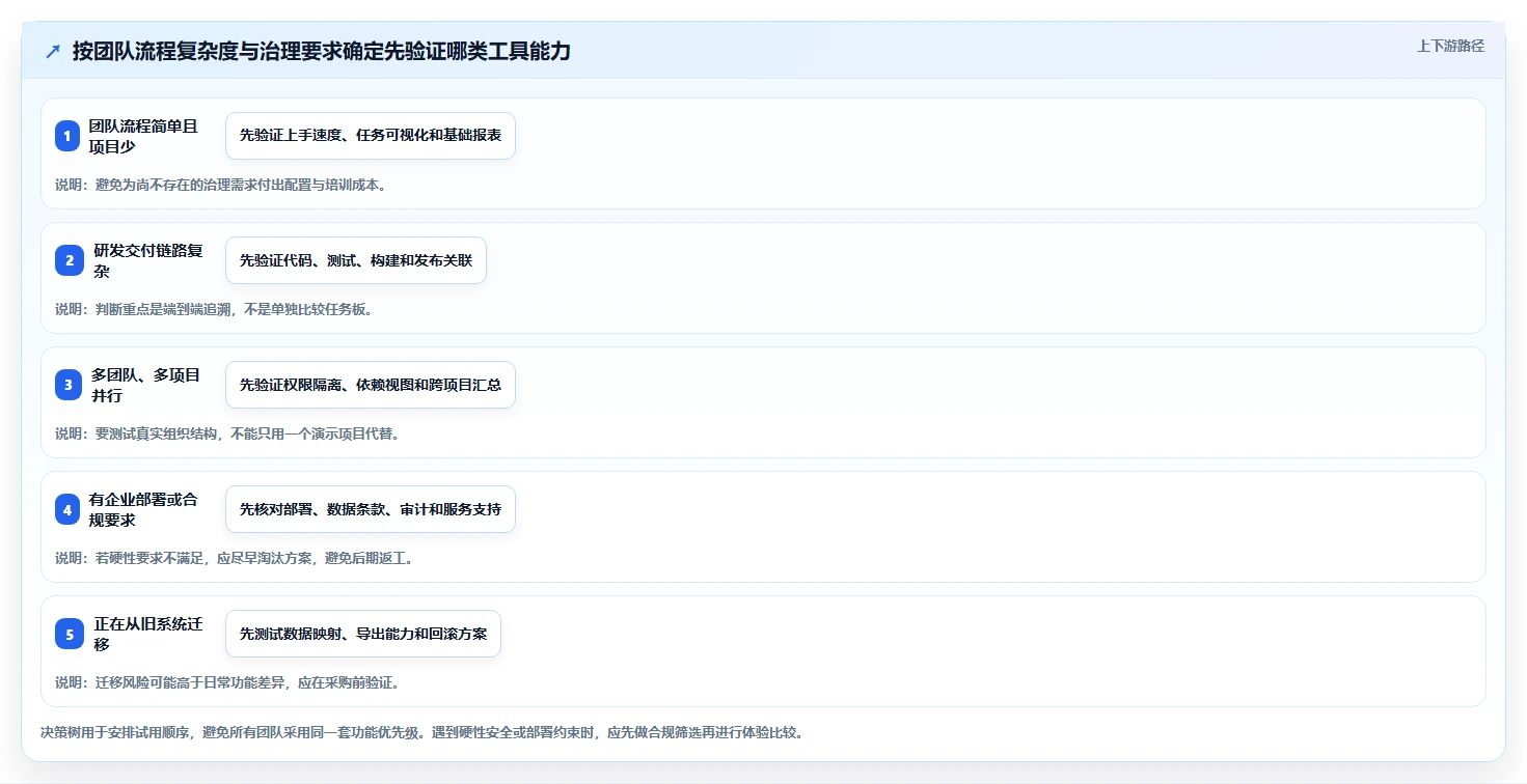 项目经理必读:2026年最受欢迎的5大开发团队项目管理工具盘点