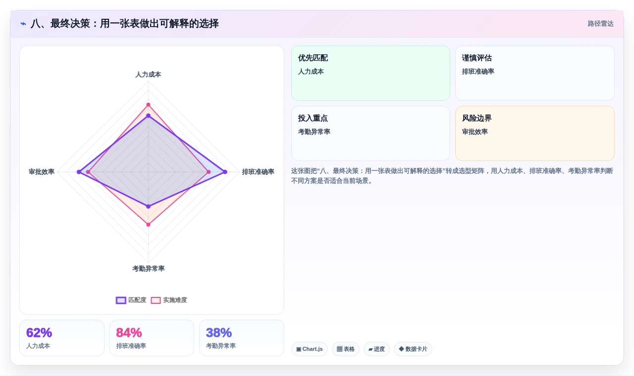 八、最终决策:用一张表做出可解释的选择
