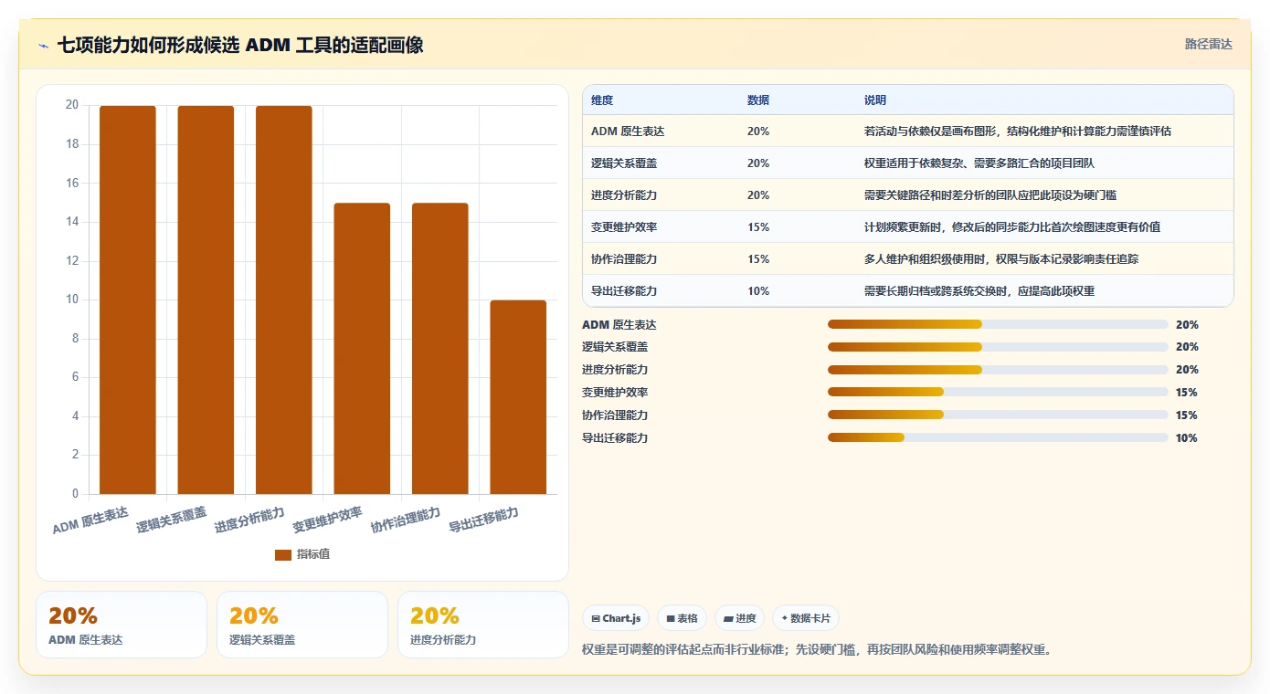 项目经理必看:2026年如何选择最适合的项目管理ADM图工具?