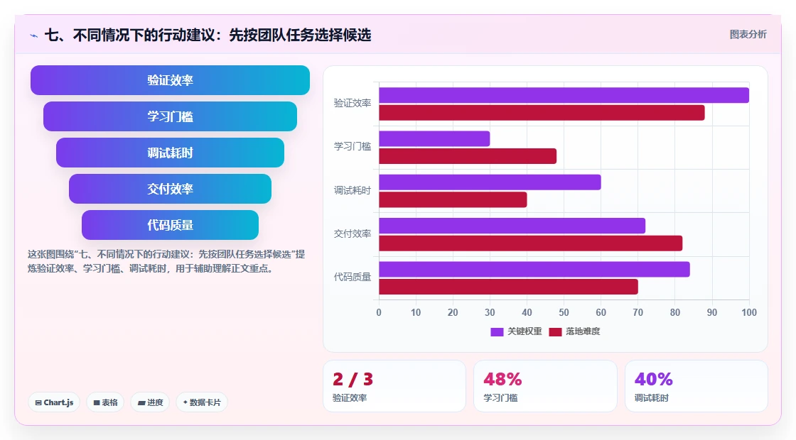 七、不同情况下的行动建议：先按团队任务选择候选