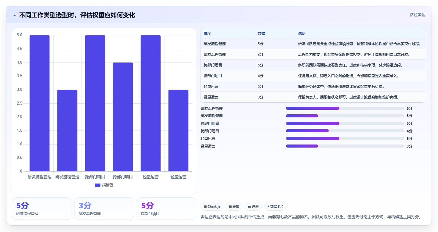 提升团队效率：2026年值得投资的7款顶级项目管理工具