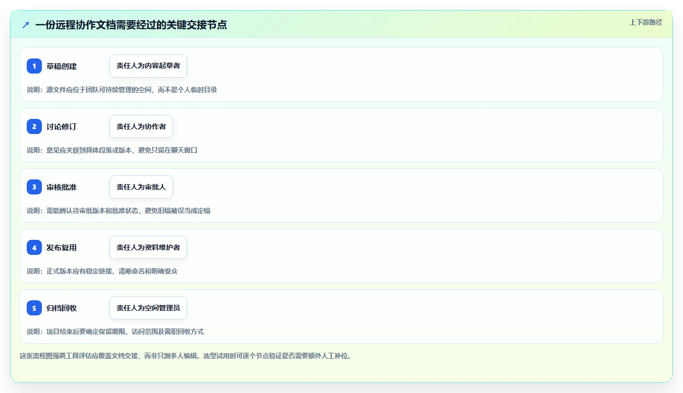 远程办公新标配:2026年最受欢迎的5大文档在线管理工具盘点