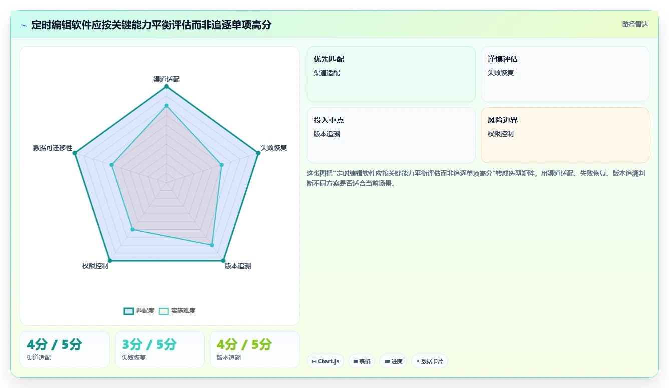 选对工具事半功倍:2026年定时编辑软件选购指南