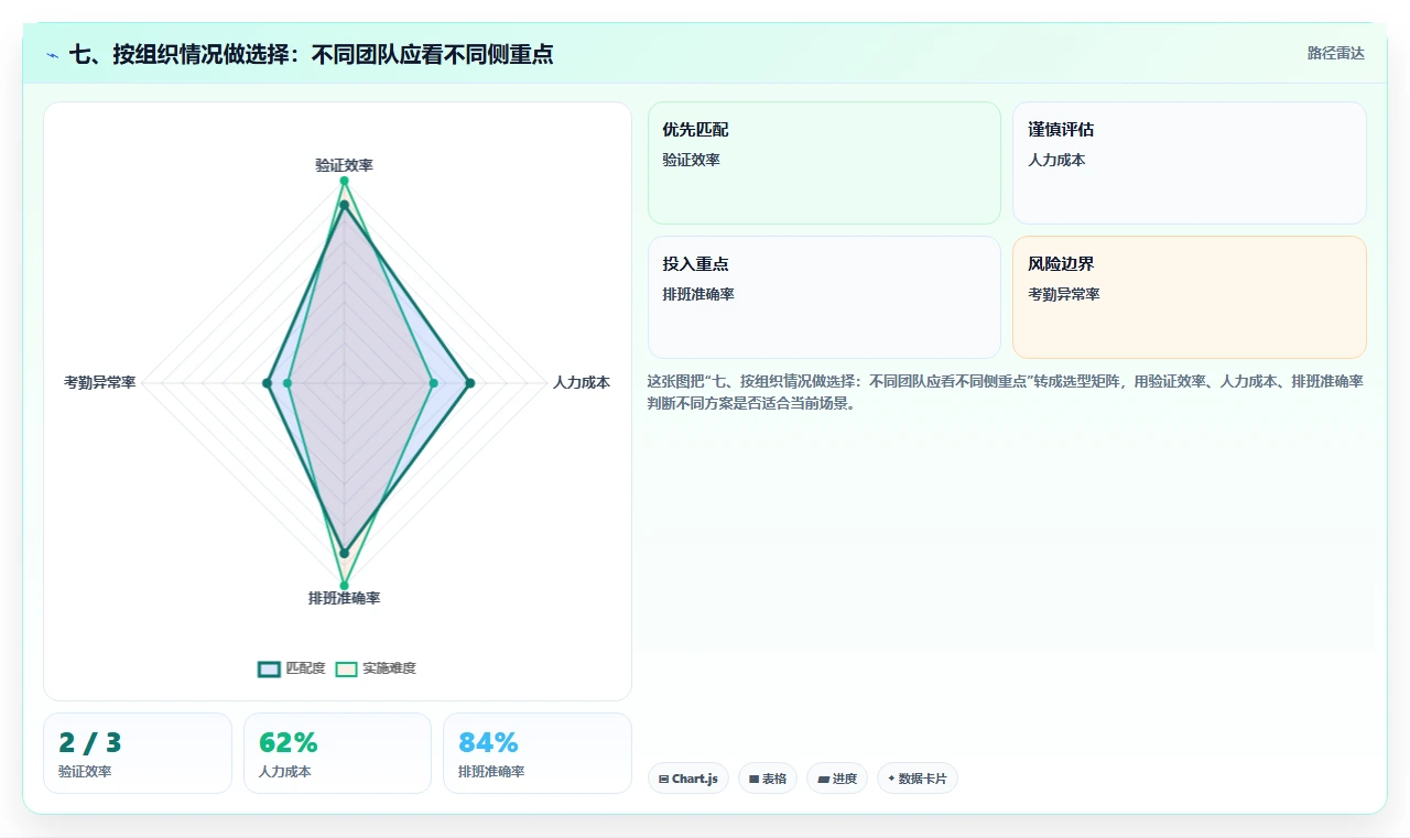 七、按组织情况做选择:不同团队应看不同侧重点