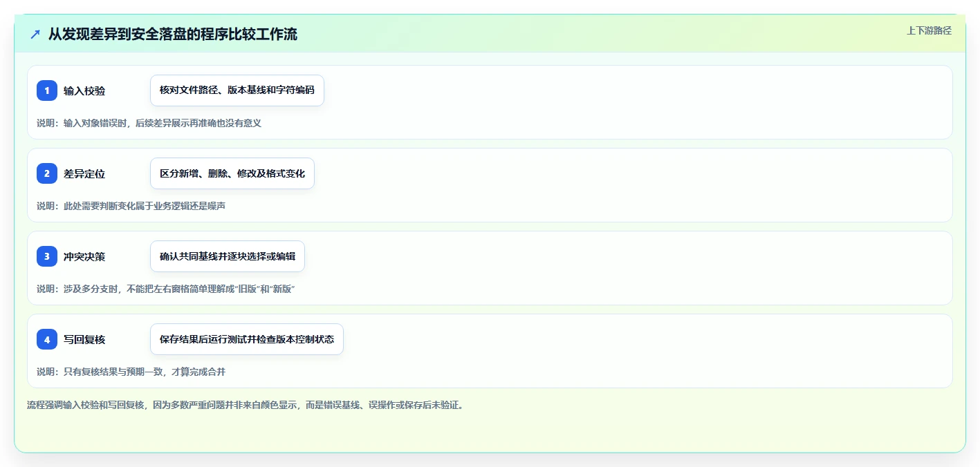 程序员必备！2026年度8大程序比较软件推荐及选型指南