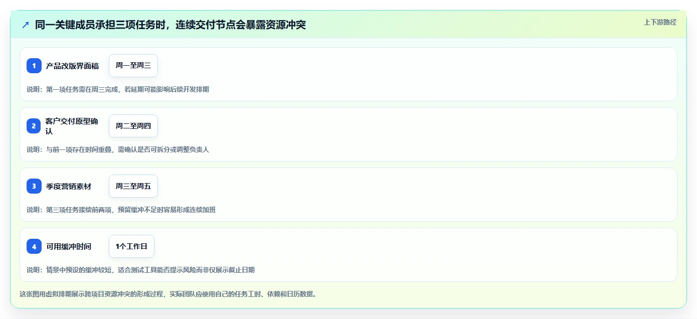 2026 年最值得关注的 7 大多项目管理工具推荐