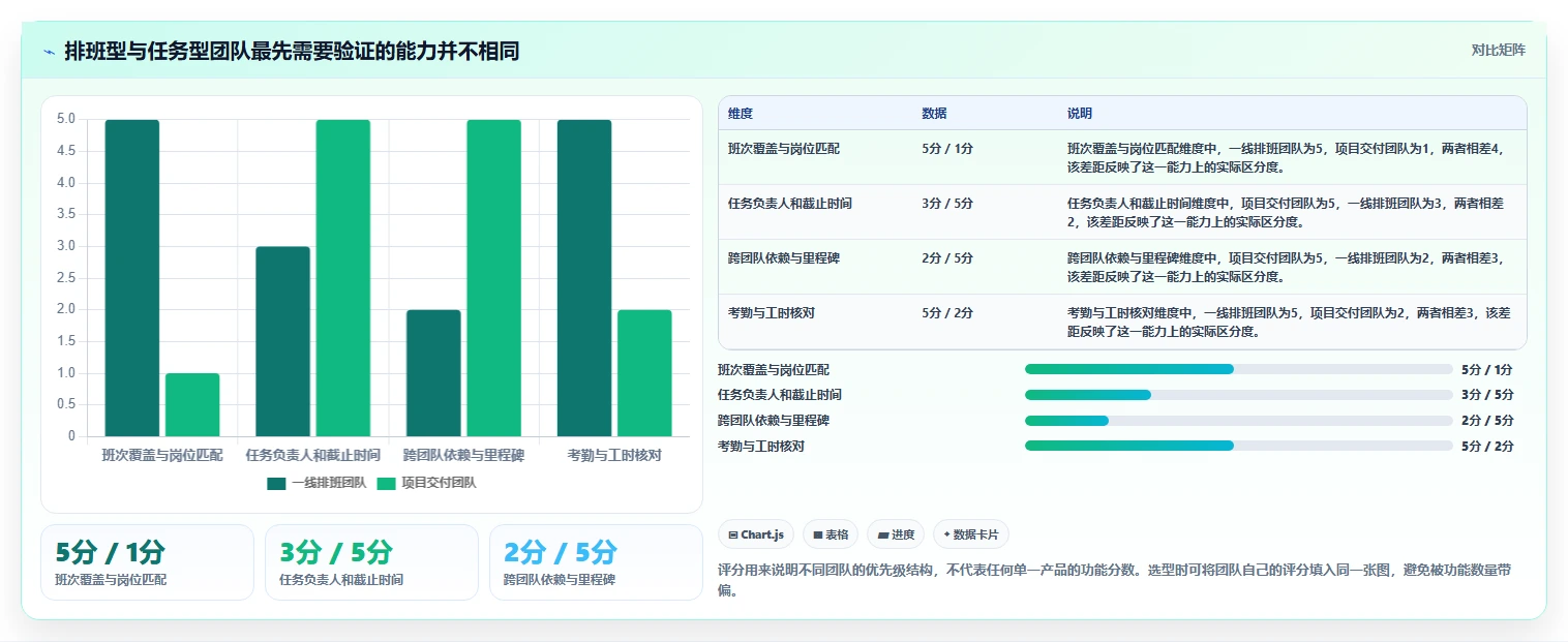 2026年效率神器：6款排班与任务管理系统工具全面对比