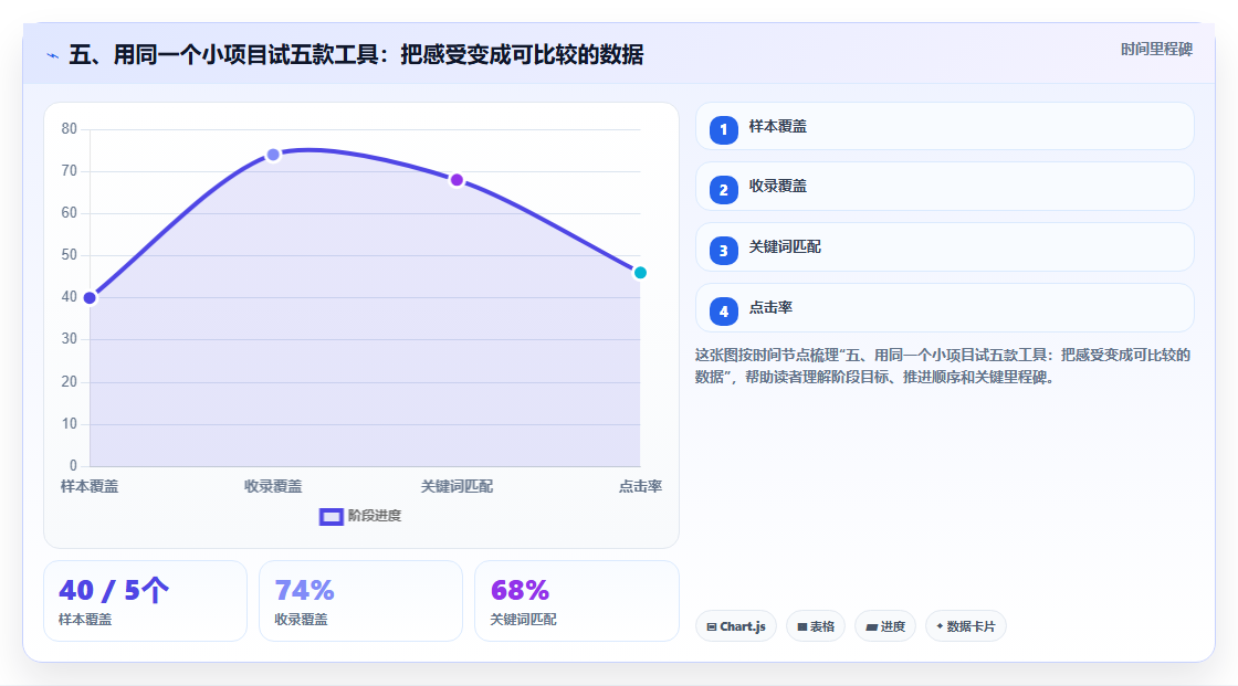 五、用同一个小项目试五款工具:把感受变成可比较的数据