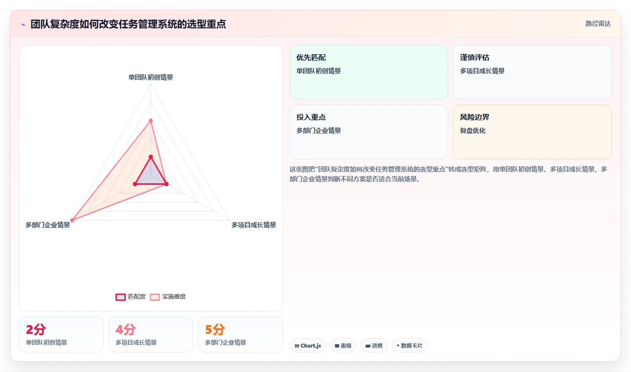 从初创到企业：2026年如何选择适合你的任务管理系统？