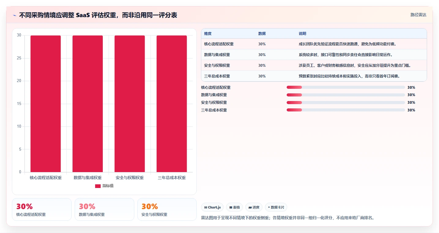 SaaS平台选型指南：2026年7款必备工具深度对比