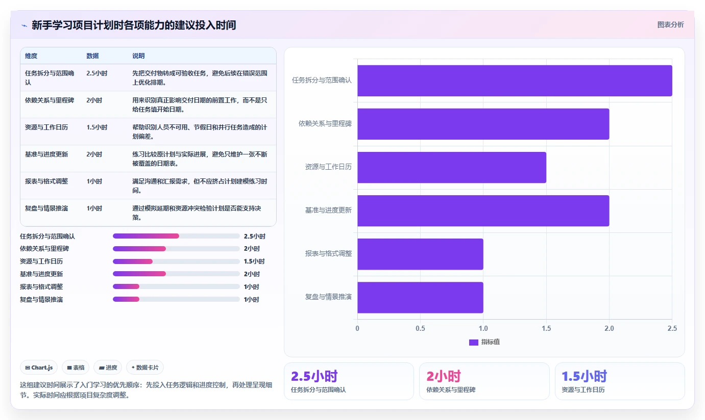 新手项目经理必读：如何快速上手project项目管理软件好学吗？2026年最新指南