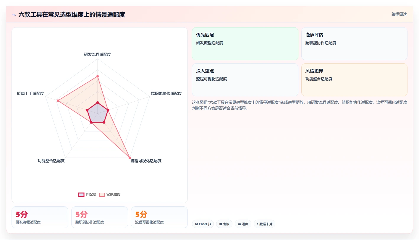 2026年效率之选：6大web项目任务管理工具全面对比