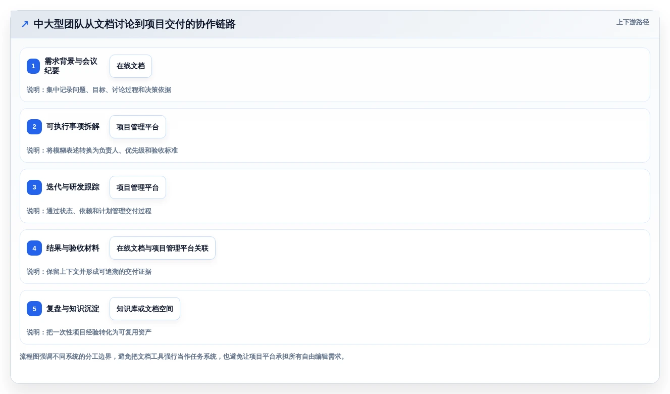 远程协作必备:2026年最受欢迎的5大同时编辑文档工具推荐