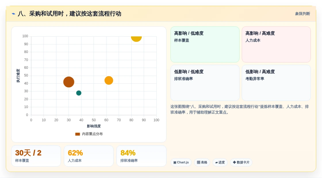 八、采购和试用时,建议按这套流程行动