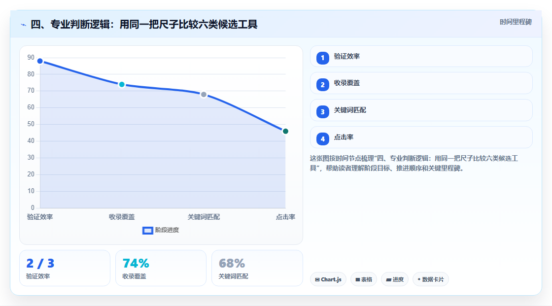 四、专业判断逻辑:用同一把尺子比较六类候选工具